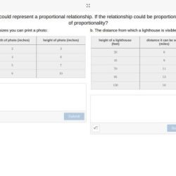 Decide whether each table could represent a proportional relationship